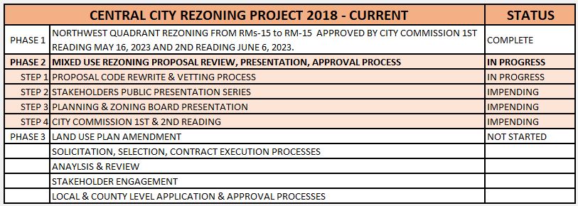 Rezoning Status Overview August 2023