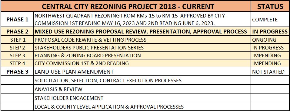CENTRAL CITY REZONING PROJECT STATUS IMAGE